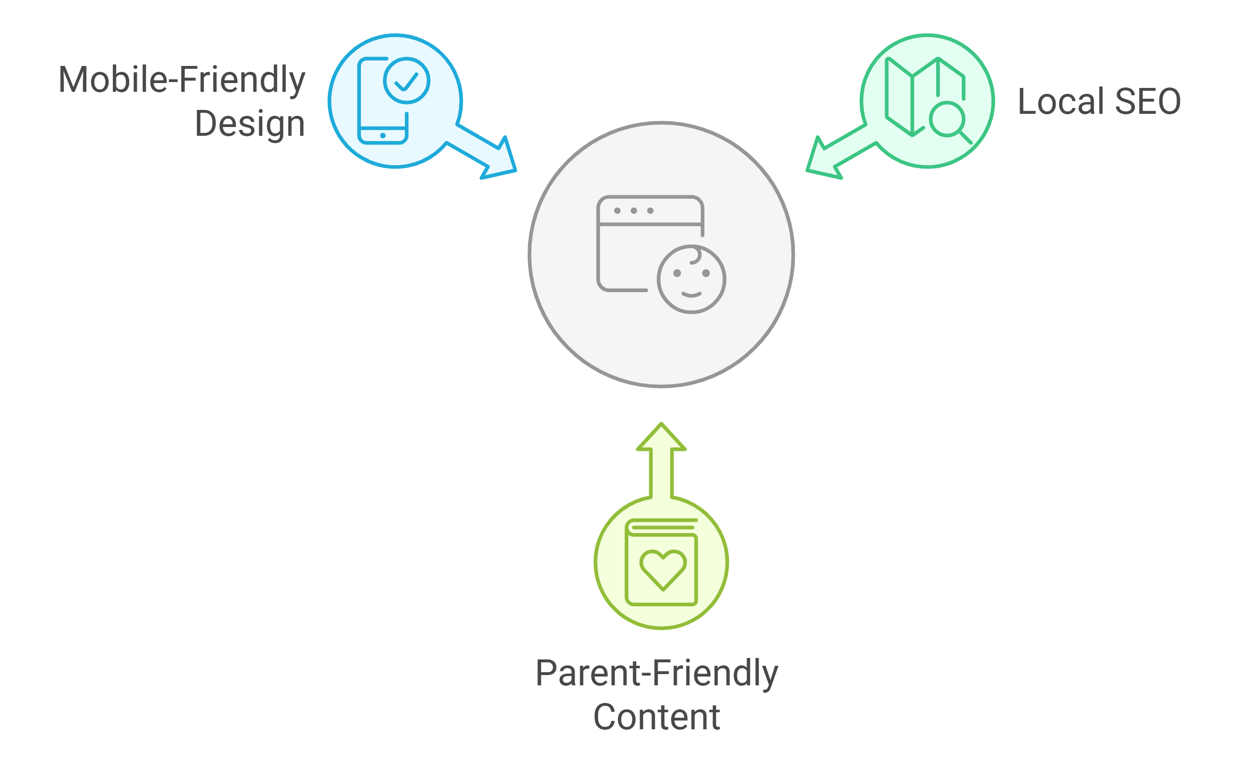 5 essential website features infographic for childcare boost marketing